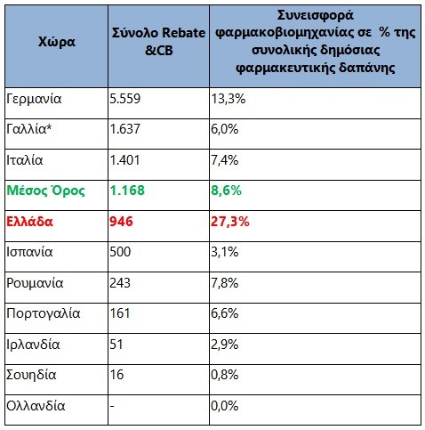 ΣΦΕΕ: Η Ελλάδα πρωταγωνιστεί αρνητικά λόγω της επιβάρυνσης στις φαρμακευτικές εταιρείες - Φωτογραφία 2