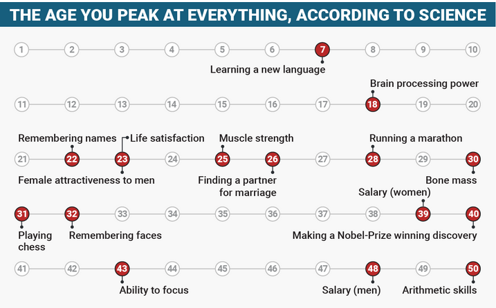 Αυτές είναι οι ηλικίες που μπορείς να φτάσεις στο peak των δυνατοτήτων σου (Γράφημα) - Φωτογραφία 2