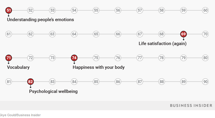 Αυτές είναι οι ηλικίες που μπορείς να φτάσεις στο peak των δυνατοτήτων σου (Γράφημα) - Φωτογραφία 3