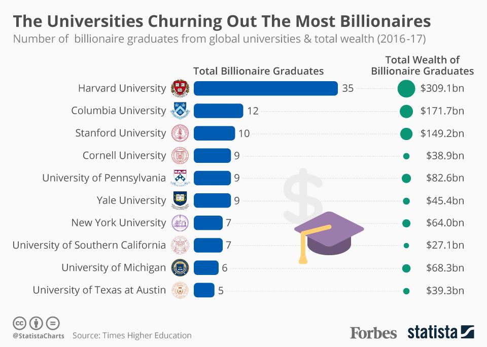 Ποια είναι τα πανεπιστήμια που βγάζουν δισεκατομμυριούχους - Φωτογραφία 2