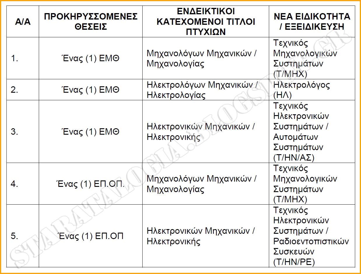 Μετάταξη ΕΜΘ-ΕΠΟΠ στο Σώμα Μονίμων Υπαξιωματικών του ΠΝ έτους 2017 (ΠΡΟΚΗΡΥΞΗ-ΠΙΝΑΚΕΣ ΕΙΔΙΚΟΤΗΤΩΝ) - Φωτογραφία 2