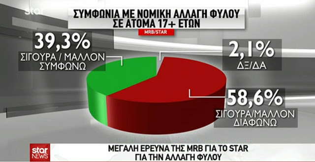 Δημοσκόπηση MRB: Το 71,7% των Ελλήνων διαφωνεί με την αλλαγή φύλου στα 15 - Πιο αρνητικοί οι άνδρες και οι νέοι! - Φωτογραφία 2