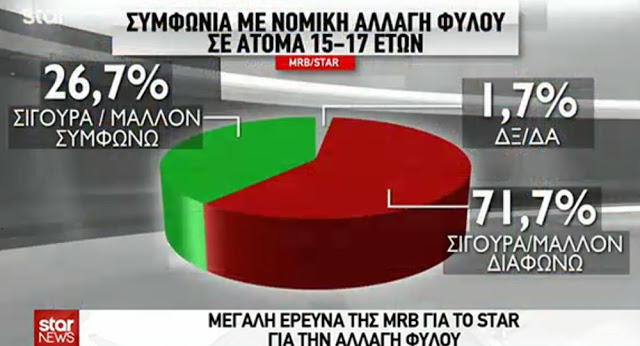 Δημοσκόπηση MRB: Το 71,7% των Ελλήνων διαφωνεί με την αλλαγή φύλου στα 15 - Πιο αρνητικοί οι άνδρες και οι νέοι! - Φωτογραφία 3