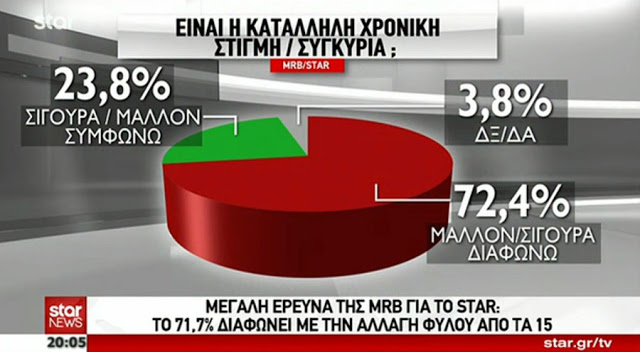 Δημοσκόπηση MRB: Το 71,7% των Ελλήνων διαφωνεί με την αλλαγή φύλου στα 15 - Πιο αρνητικοί οι άνδρες και οι νέοι! - Φωτογραφία 4