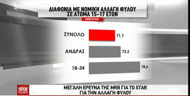 Δημοσκόπηση MRB: Το 71,7% των Ελλήνων διαφωνεί με την αλλαγή φύλου στα 15 - Πιο αρνητικοί οι άνδρες και οι νέοι! - Φωτογραφία 5