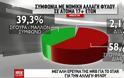 Δημοσκόπηση MRB: Το 71,7% των Ελλήνων διαφωνεί με την αλλαγή φύλου στα 15 - Πιο αρνητικοί οι άνδρες και οι νέοι! - Φωτογραφία 2