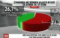 Δημοσκόπηση MRB: Το 71,7% των Ελλήνων διαφωνεί με την αλλαγή φύλου στα 15 - Πιο αρνητικοί οι άνδρες και οι νέοι! - Φωτογραφία 3