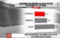 Δημοσκόπηση MRB: Το 71,7% των Ελλήνων διαφωνεί με την αλλαγή φύλου στα 15 - Πιο αρνητικοί οι άνδρες και οι νέοι! - Φωτογραφία 5