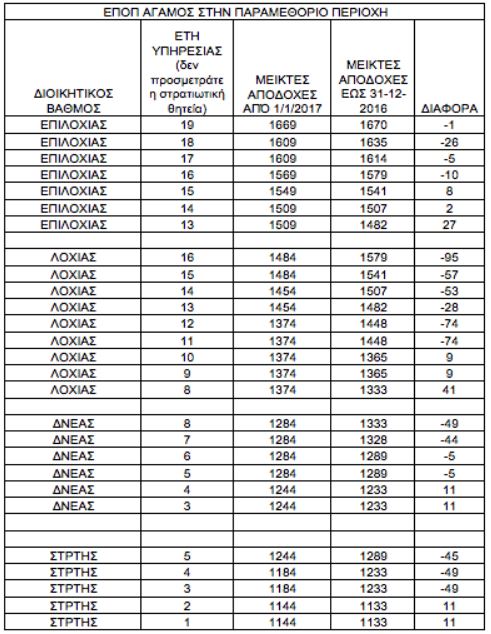 Ρωτάτε - Απαντάμε: Μισθός ΕΠΟΠ στην παραμεθόριο - Φωτογραφία 3