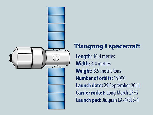 Κίνδυνoς από το Διάστημα: Κινεζικό διαστημόπλοιο θα πέσει στη Γη τους επόμενους μήνες - Φωτογραφία 2