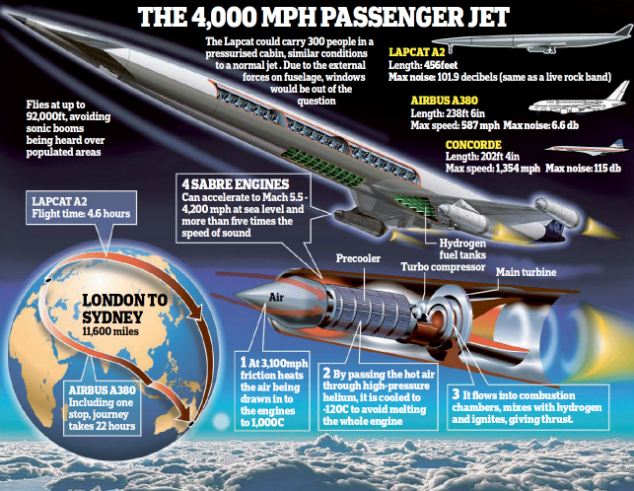 Αυτό είναι το αεροπλάνο που θα μπορεί να φτάσει σε κάθε σημείο του πλανήτη μέσα σε 4 ώρες [photos - video] - Φωτογραφία 3