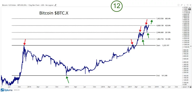 Γιατί η αξία του Bitcoin μπορεί να πάει πολύ πιο ψηλά από τα 6.000 δολάρια - Φωτογραφία 2