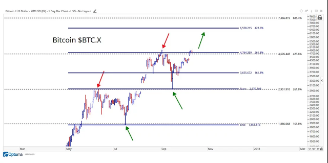Γιατί η αξία του Bitcoin μπορεί να πάει πολύ πιο ψηλά από τα 6.000 δολάρια - Φωτογραφία 3
