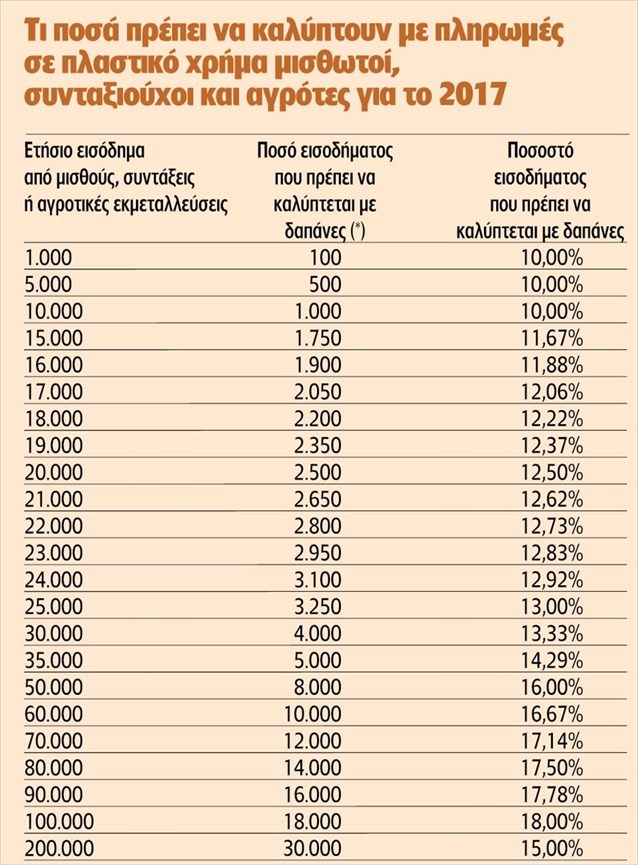 Ποια έξοδα χτίζουν αφορολόγητο για μισθωτούς και συνταξιούχους (ΠΙΝΑΚΑΣ) - Φωτογραφία 2