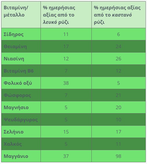 Ρύζι άσπρο ή καστανό; Ποιο είναι καλύτερο για την υγεία σας - Φωτογραφία 2