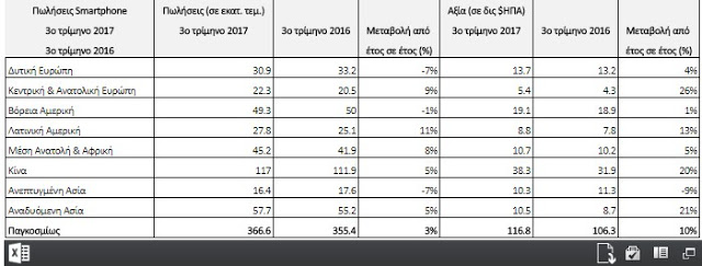 Αυξήθηκε κατά 7% η μέση τιμή πώλησης smartphones το 3ο τρίμηνο του 2017 - Φωτογραφία 2