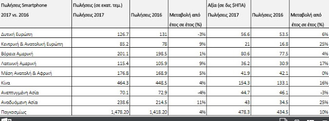 Αυξήθηκε κατά 7% η μέση τιμή πώλησης smartphones το 3ο τρίμηνο του 2017 - Φωτογραφία 3