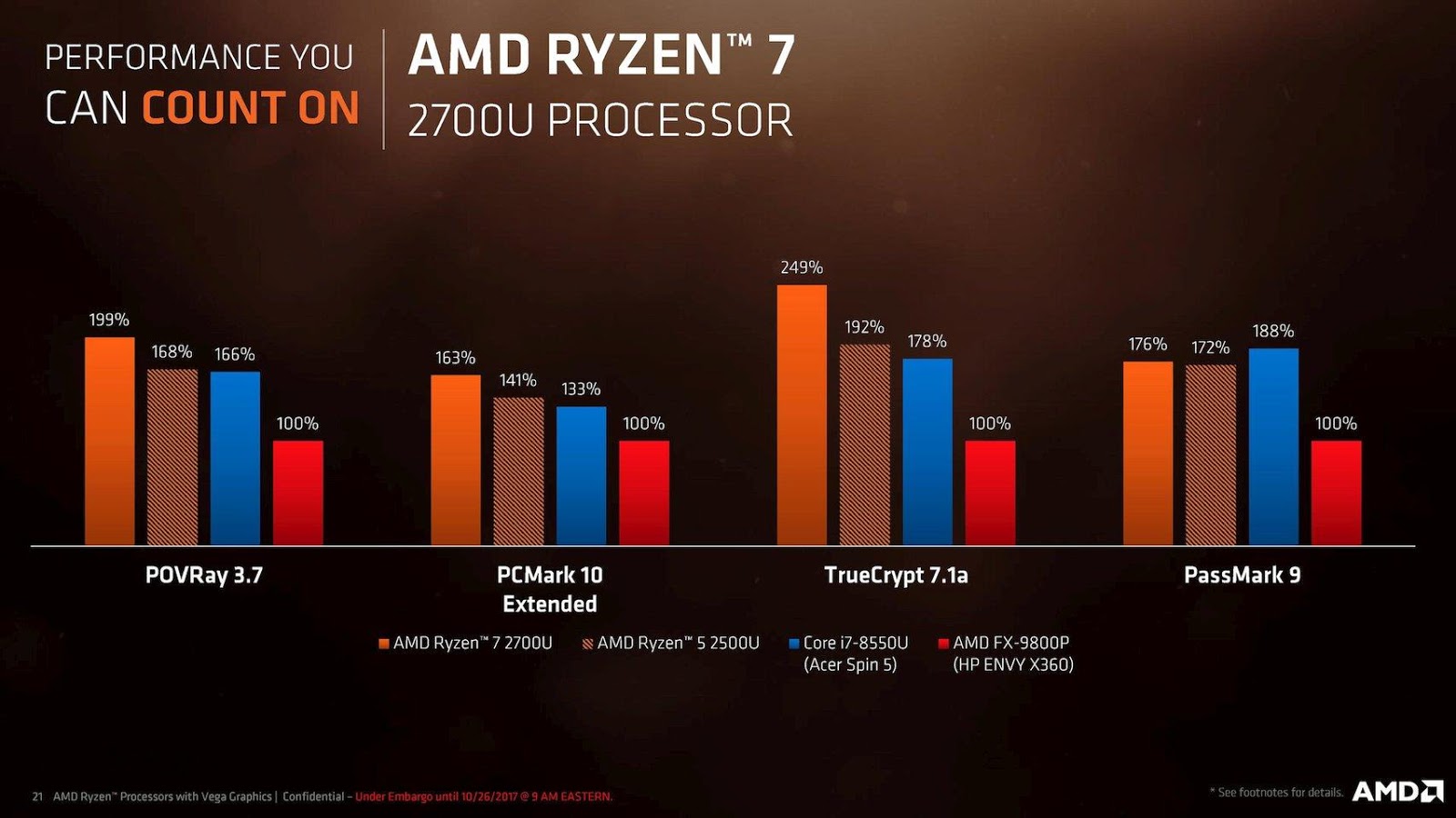 Η AMD ανακοίνωσε Ryzen για φορητούς υπολογιστές - Φωτογραφία 1