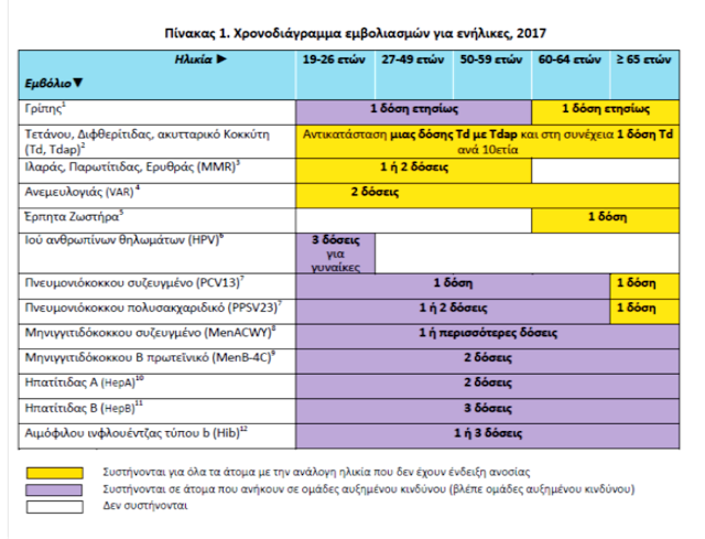 Ποιά εμβόλια χρειάζονται οι ενήλικες - Φωτογραφία 3