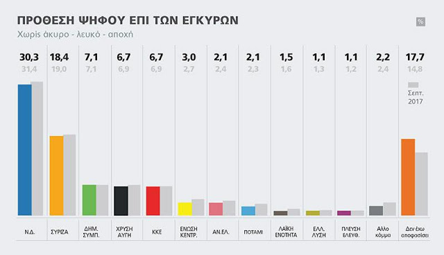 Δημοσκόπηση: Με 11,9 μονάδες μπροστά η ΝΔ -30,3% έναντι 18,4% του ΣΥΡΙΖΑ - Φωτογραφία 2