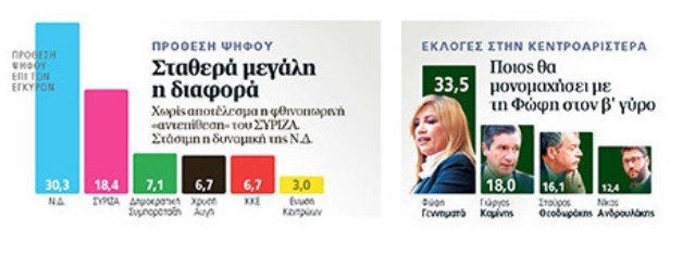 Δημοσκόπηση: Με 11,9 μονάδες μπροστά η ΝΔ -30,3% έναντι 18,4% του ΣΥΡΙΖΑ - Φωτογραφία 3