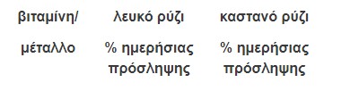 Λευκό vs καστανό ρύζι: Ποιες οι διαφορές στη διατροφική τους αξία - Φωτογραφία 2