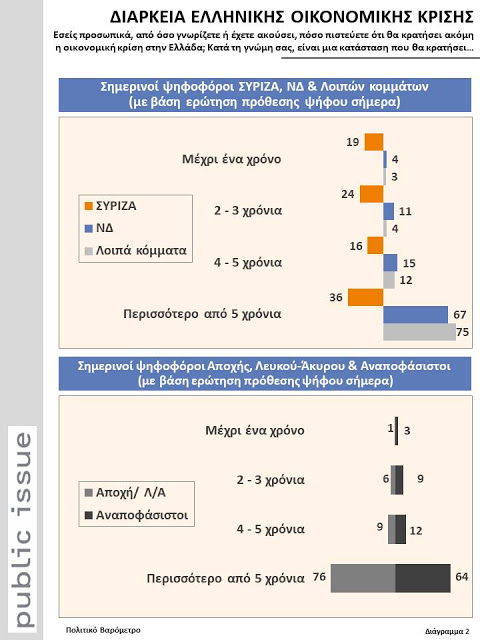 Public Issue: Οι μισοί Ελληνες πιστεύουν ότι η κρίση θα διαρκέσει άλλα 10 χρόνια - Φωτογραφία 3