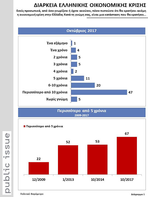 Έρευνα: 8 στους 10 βλέπουν συνέχεια της κρίσης για άλλα πέντε χρόνια - Φωτογραφία 2