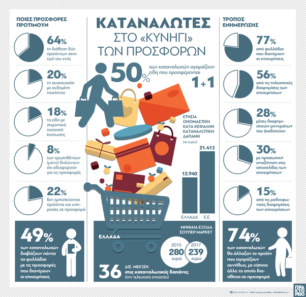 Οι καταναλωτές στο «κυνήγι» των προσφορών (infographic) - Φωτογραφία 2