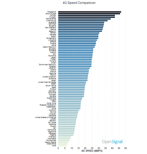 ΟΙ χώρες με το πιο γρήγορο mobile internet - Φωτογραφία 1