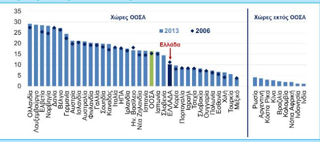 ΣΕΒ: 8,75 ευρώ είναι το ωρομίσθιο στην Ελλάδα - Φωτογραφία 2