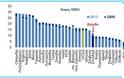 ΣΕΒ: 8,75 ευρώ είναι το ωρομίσθιο στην Ελλάδα - Φωτογραφία 2