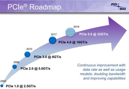 PCIe 4.0: Επίσημο νέο πρότυπο με διπλάσιο bandwidth - Φωτογραφία 1