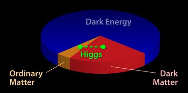 Συνδέοντας το σωμάτιο του Higgs με την Σκοτεινή Ύλη - Φωτογραφία 2