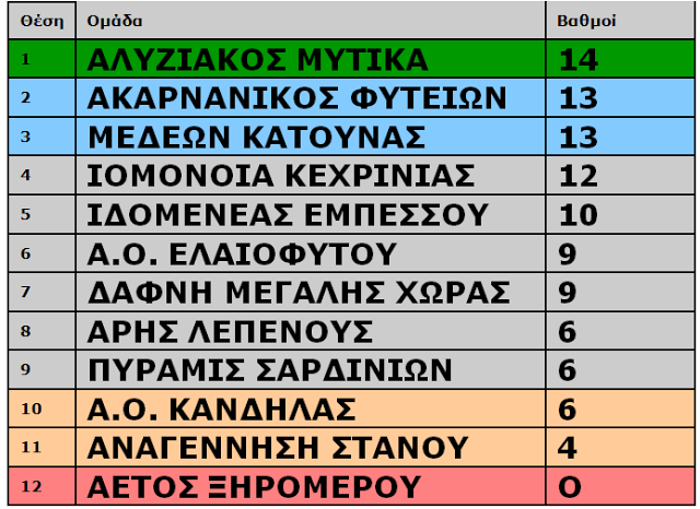 Β΄ΤΟΠΙΚΟ: Έπιασε κορυφή με τριάρα ο ΜΥΤΙΚΑΣ, νίκησε η ΚΑΤΟΥΝΑ και ανέβηκε δεύτερη, έχασε με 2-0 ο Ακαρνανικός ΦΥΤΕΙΩΝ - Φωτογραφία 2