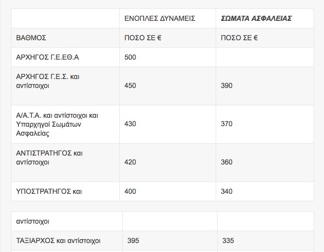 Nέο μισθολόγιο των Στρατιωτικών και Σωμάτων Ασφαλείας [ΠΙΝΑΚΕΣ] - Φωτογραφία 5