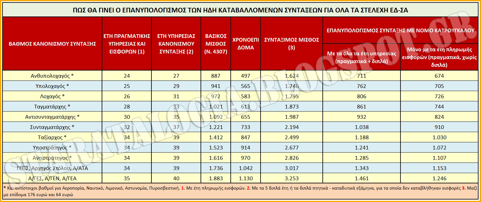 Πώς θα γίνει επανυπολογισμός ήδη καταβαλλόμενων συντάξεων για όλους τους αποστράτους (ΠΙΝΑΚΑΣ) - Φωτογραφία 2