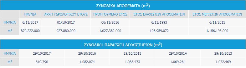 Συνεχίζουν να μειώνονται τα αποθέματα νερού της ΕΥΔΑΠ - Φωτογραφία 2