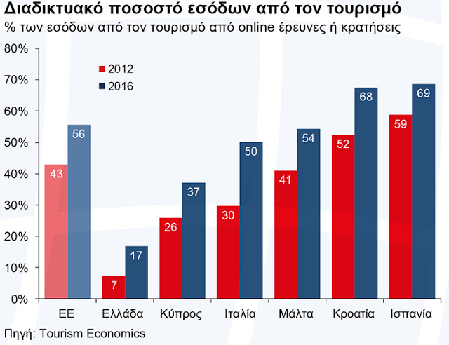 Μόλις το 17% των ταξιδιών οργανώνονται μέσω Διαδικτύου - Φωτογραφία 2