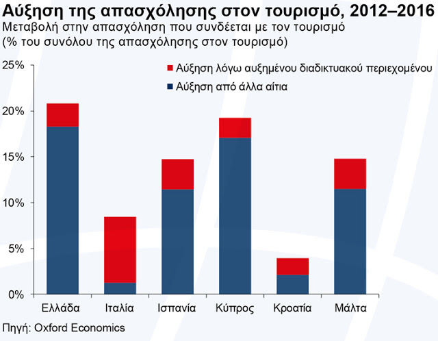 Μόλις το 17% των ταξιδιών οργανώνονται μέσω Διαδικτύου - Φωτογραφία 3