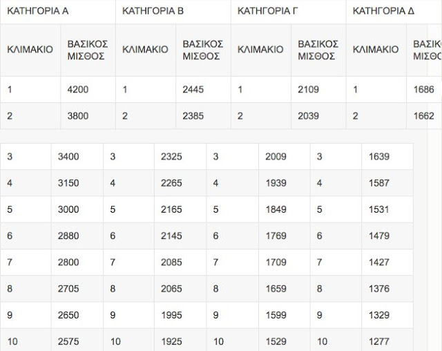 Nέο μισθολόγιο των Στρατιωτικών και Σωμάτων Ασφαλείας [ΠΙΝΑΚΕΣ] - Φωτογραφία 2