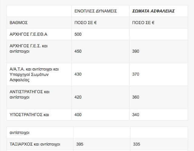 Nέο μισθολόγιο των Στρατιωτικών και Σωμάτων Ασφαλείας [ΠΙΝΑΚΕΣ] - Φωτογραφία 3