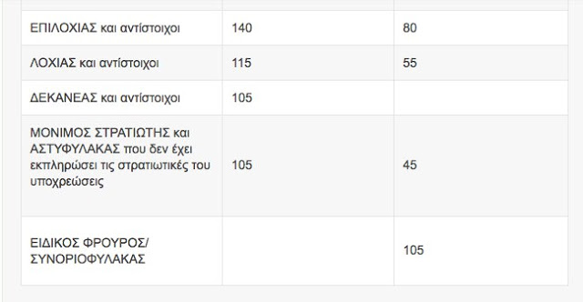 Nέο μισθολόγιο των Στρατιωτικών και Σωμάτων Ασφαλείας [ΠΙΝΑΚΕΣ] - Φωτογραφία 5