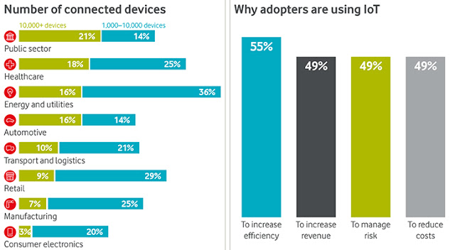 Υπερδιπλασιάστηκε το ποσοστό των εταιρειών που κάνουν χρήση ΙοΤ - Φωτογραφία 2