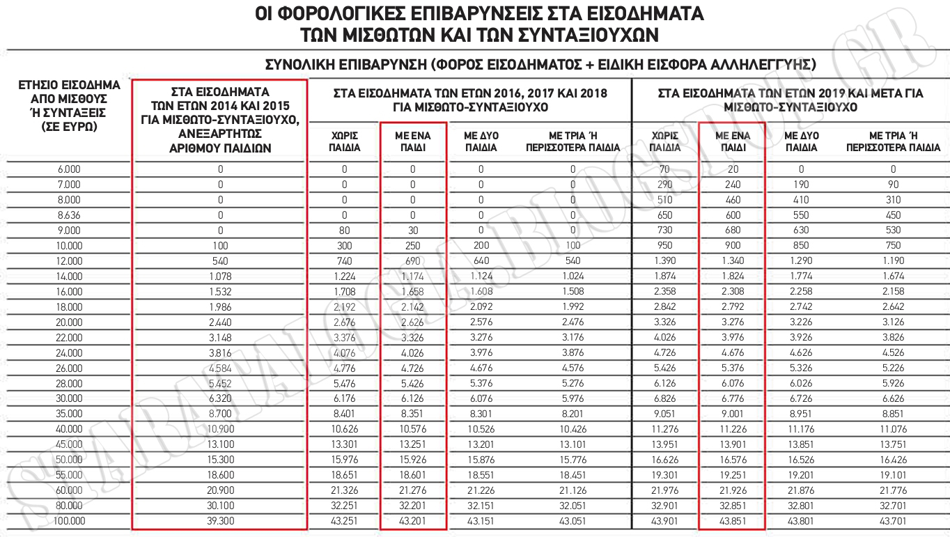 Τα 40+1 μέτρα που άδειασαν τις τσέπες των Ελλήνων. Ποια έρχονται από 1/1/2018 (ΠΙΝΑΚΕΣ) - Φωτογραφία 2