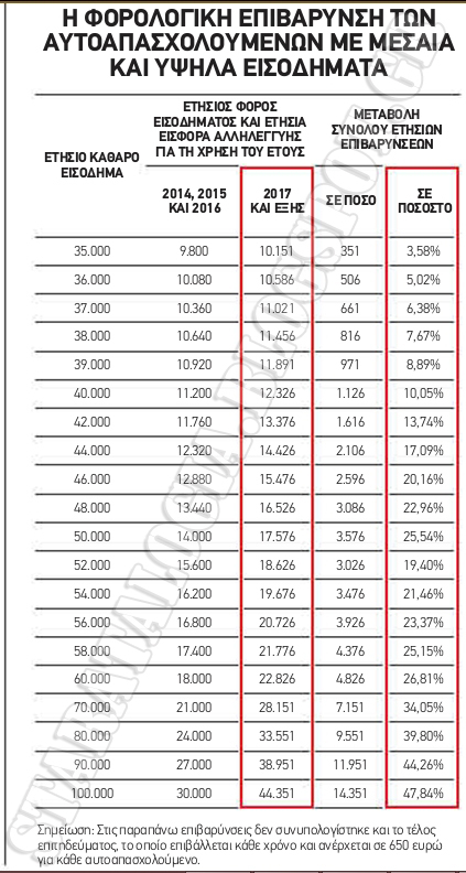 Τα 40+1 μέτρα που άδειασαν τις τσέπες των Ελλήνων. Ποια έρχονται από 1/1/2018 (ΠΙΝΑΚΕΣ) - Φωτογραφία 3