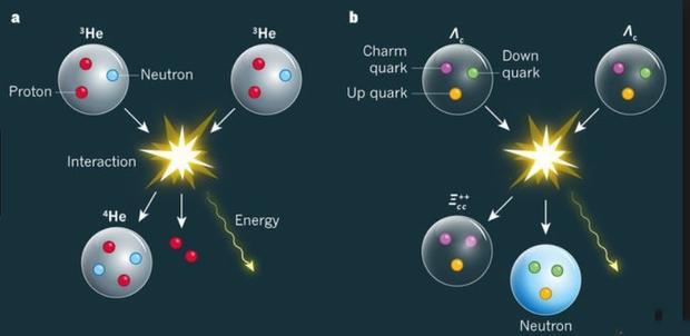 Η πρωτοποριακή σύντηξη κουάρκ παράγει δεκαπλάσια ενέργεια από την πυρηνική σύντηξη - Φωτογραφία 1