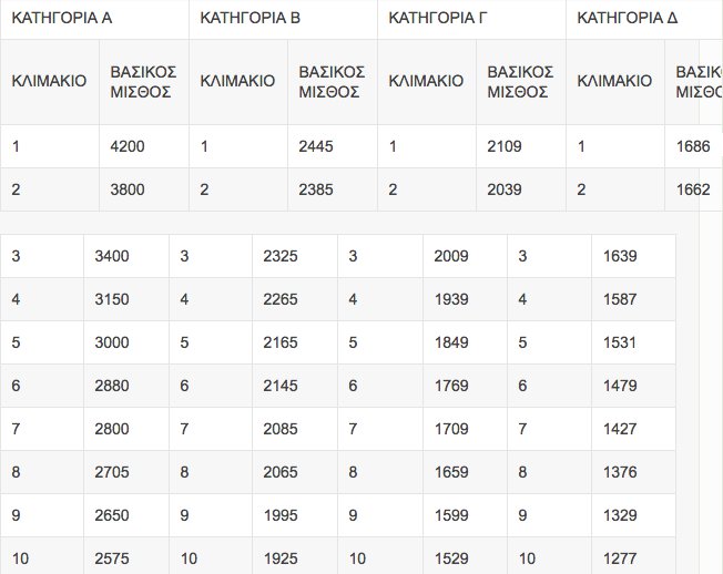 Αυτο ειναι το νέο μισθολόγιο των Στρατιωτικών και Σωμάτων Ασφαλείας [ΠΙΝΑΚΕΣ] - Φωτογραφία 2