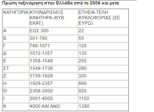 Αυτό είναι το ύψος των Τελών Κυκλοφορίας 2018 (πίνακες) - Φωτογραφία 4