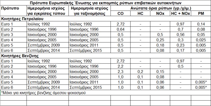 Τι EURO-εκπομπές ρύπων - είναι το αυτοκίνητό σου? - Φωτογραφία 2